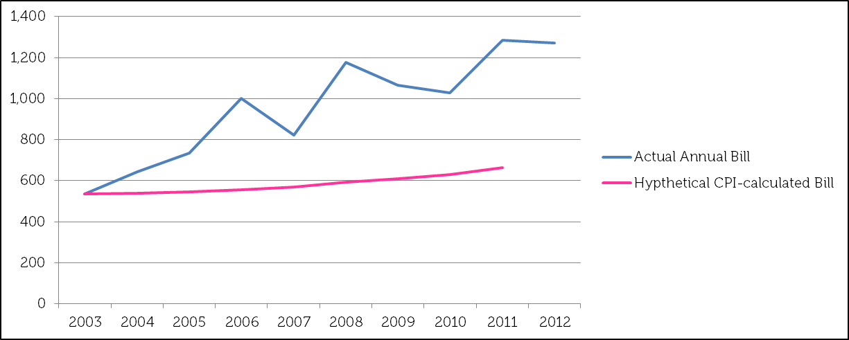 Energy Inflation graph